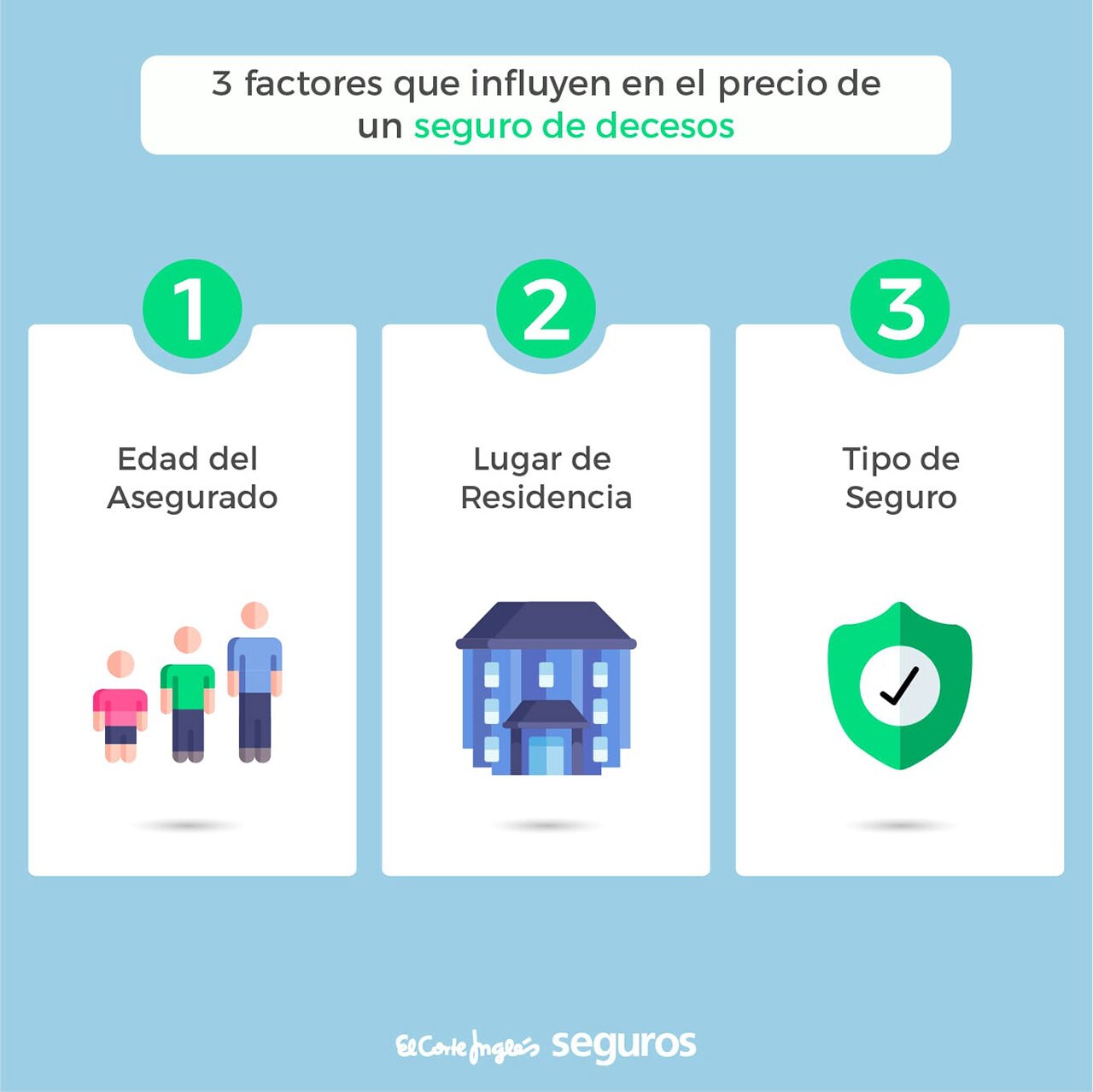 3 factores que influyen en el precio de un seguro de decesos