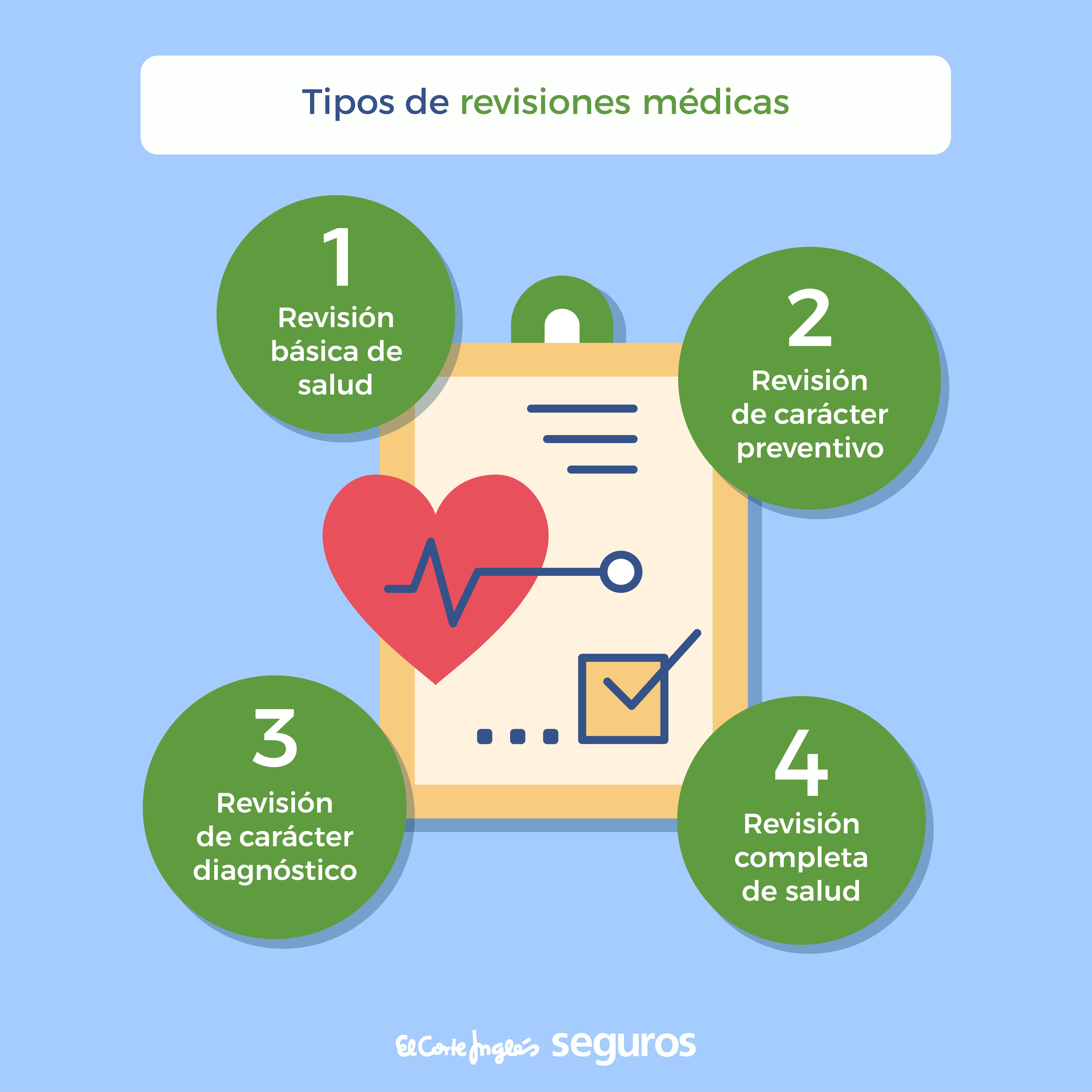 Todo lo que tienes que saber sobre una revisión médica